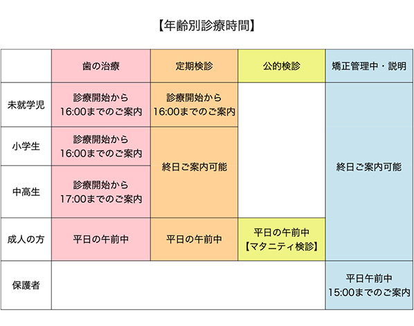 年齢別診療時間
